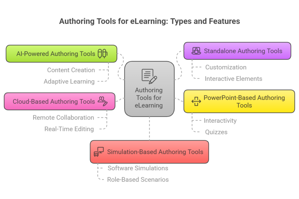 Types of eLearning Authoring Tools