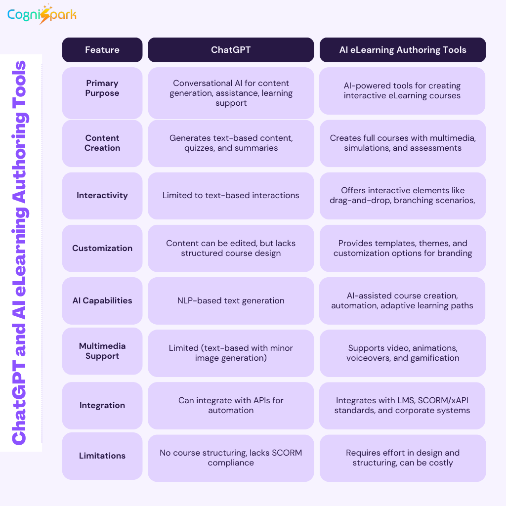 ChatGPT and AI eLearning Authoring Tools