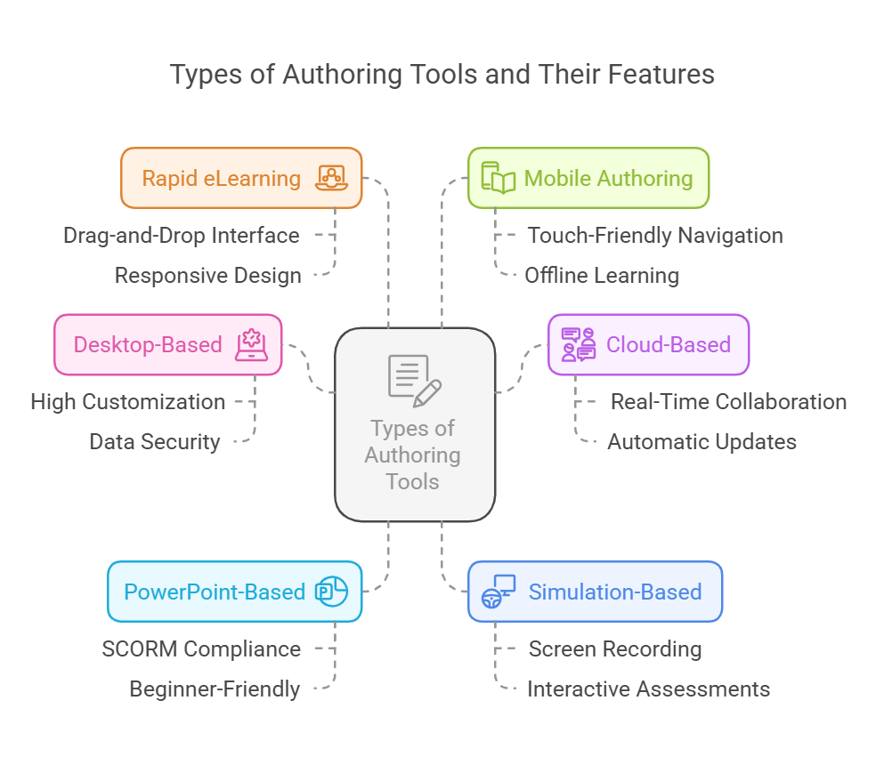 Types of Authoring Tools