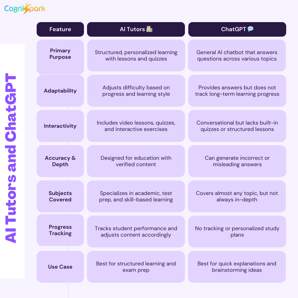 Difference Between AI Tutors and ChatGPT