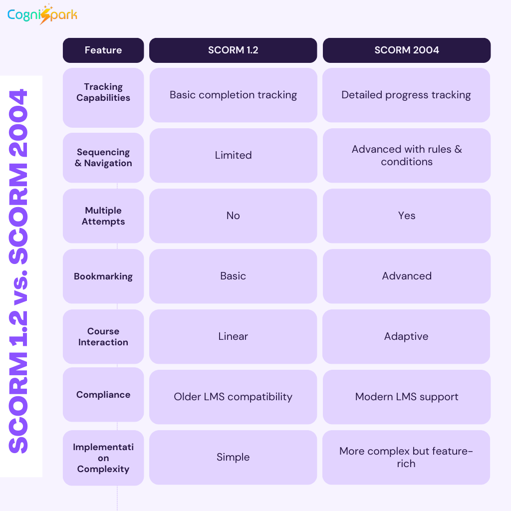 SCORM 1.2 vs. SCORM 2004