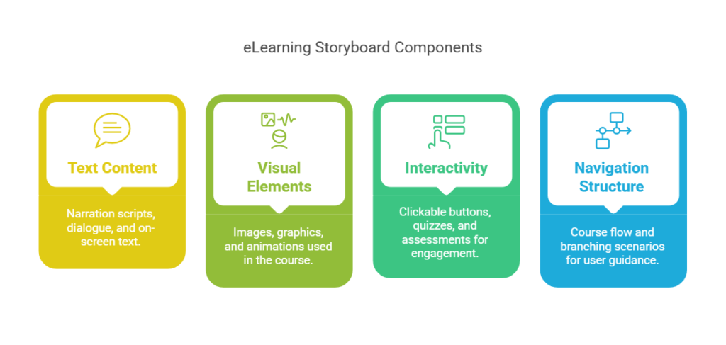 What is an eLearning Storyboard?