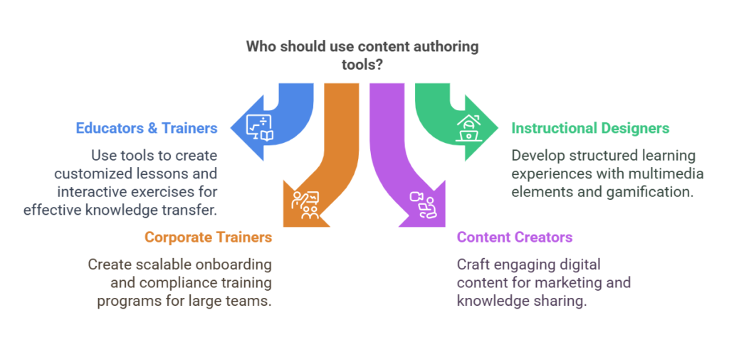 content authoring tools